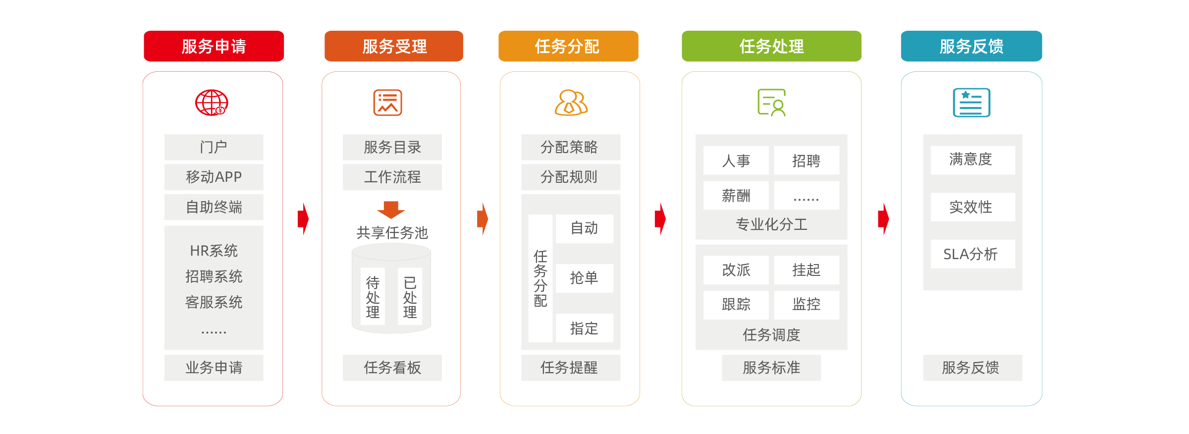 人力共享