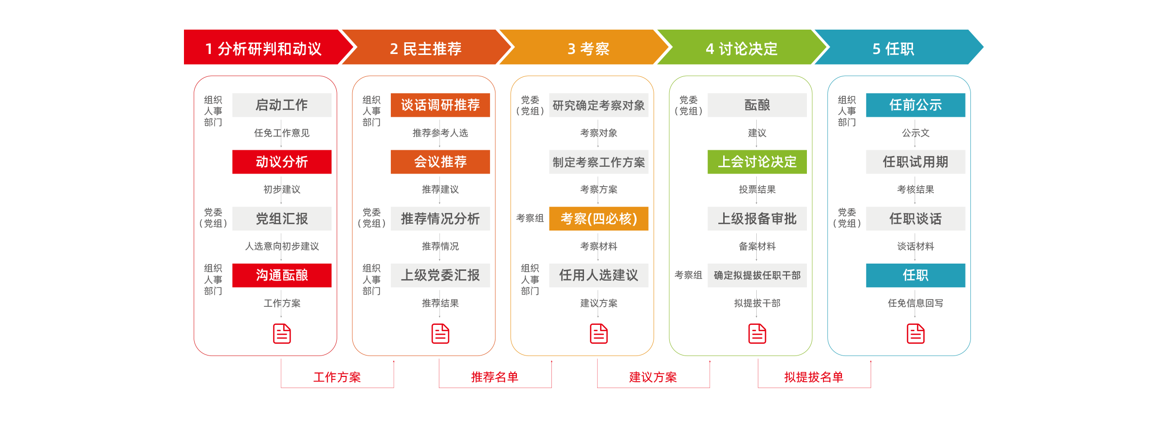 干部管理