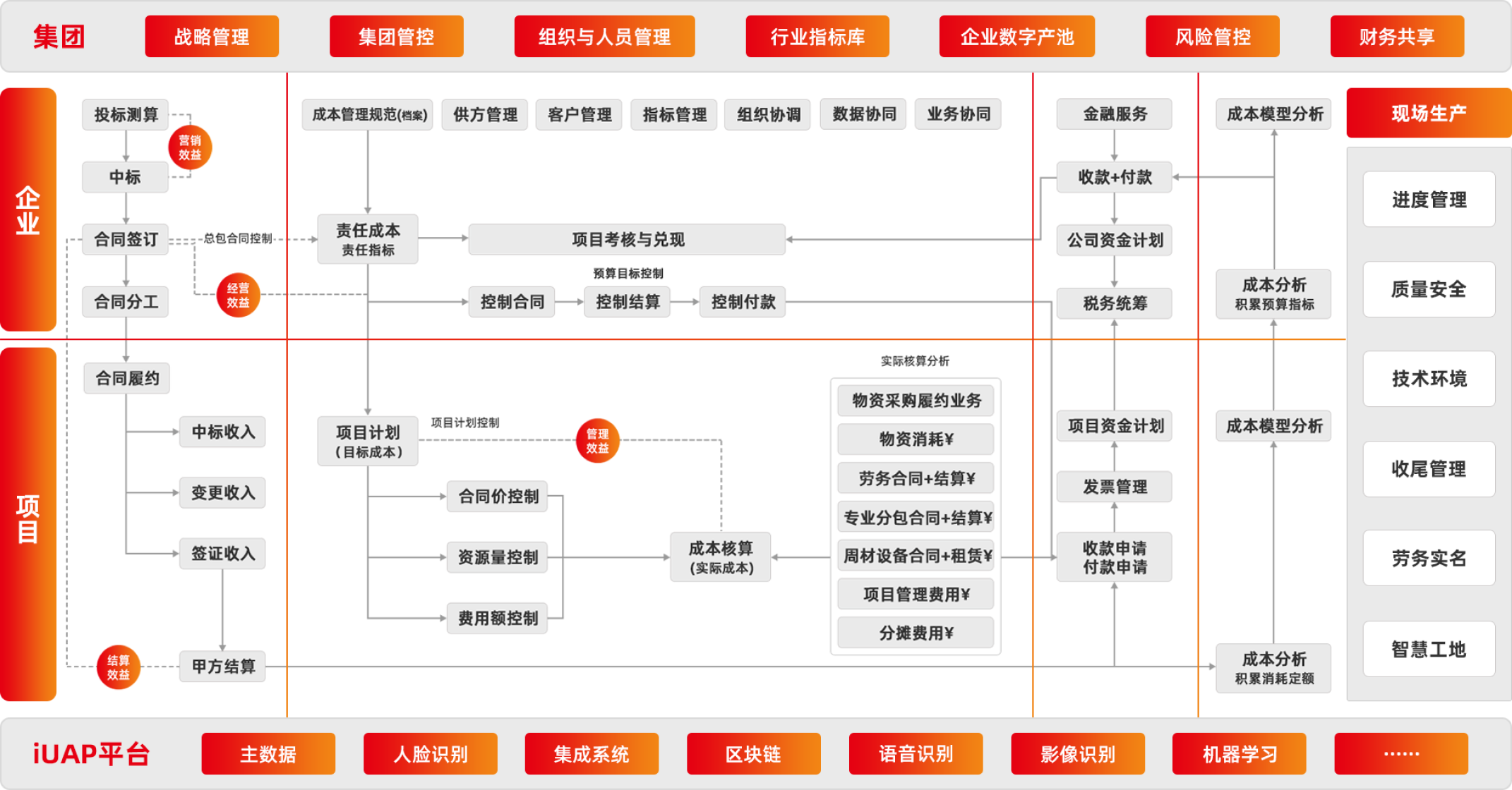 业财融合