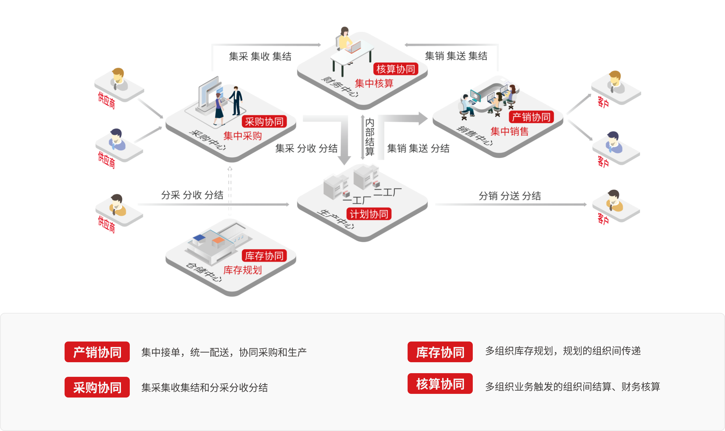 多组织财务协同