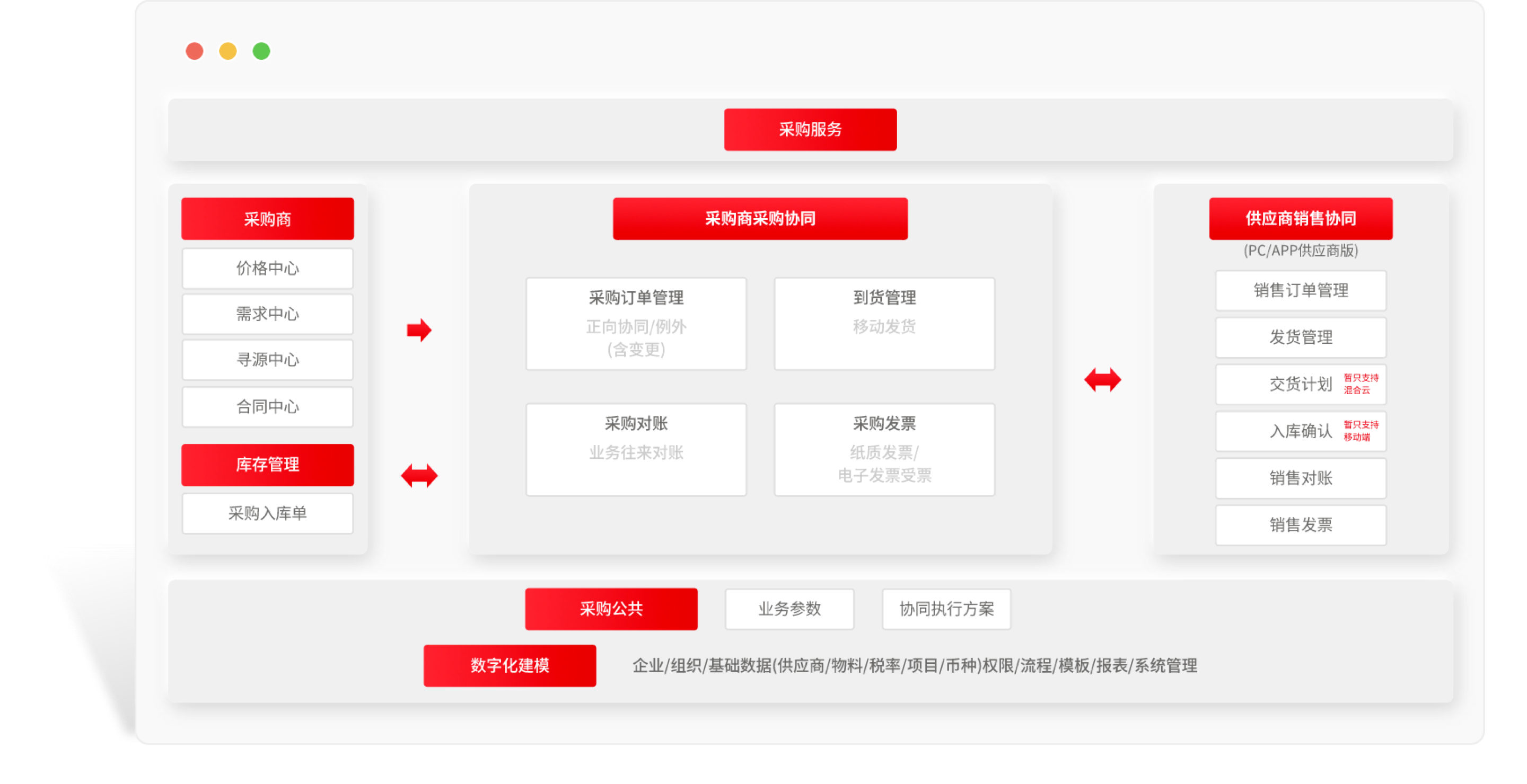 采购协同