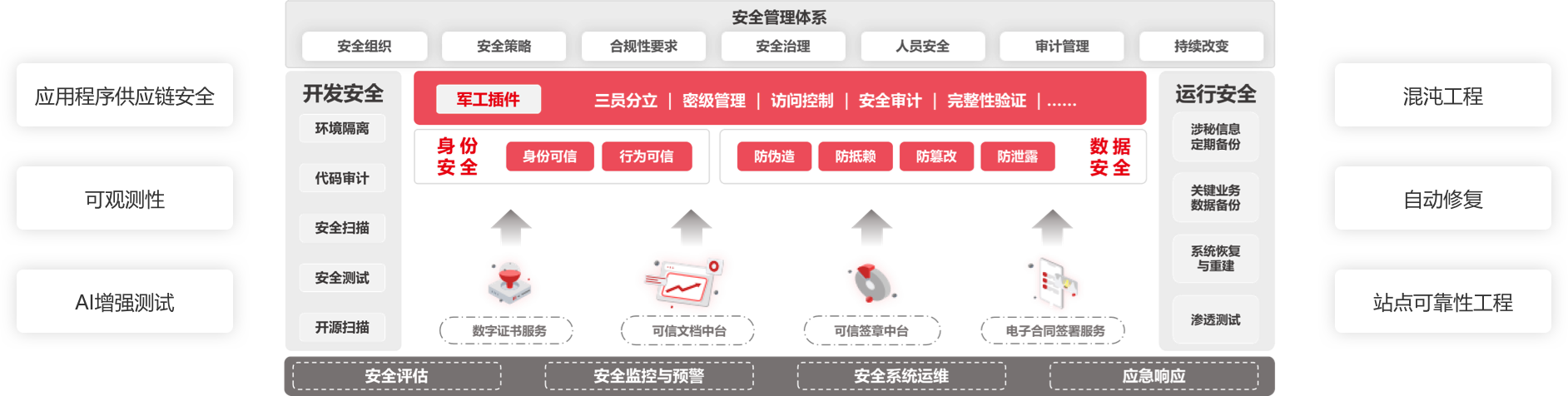 安全可信