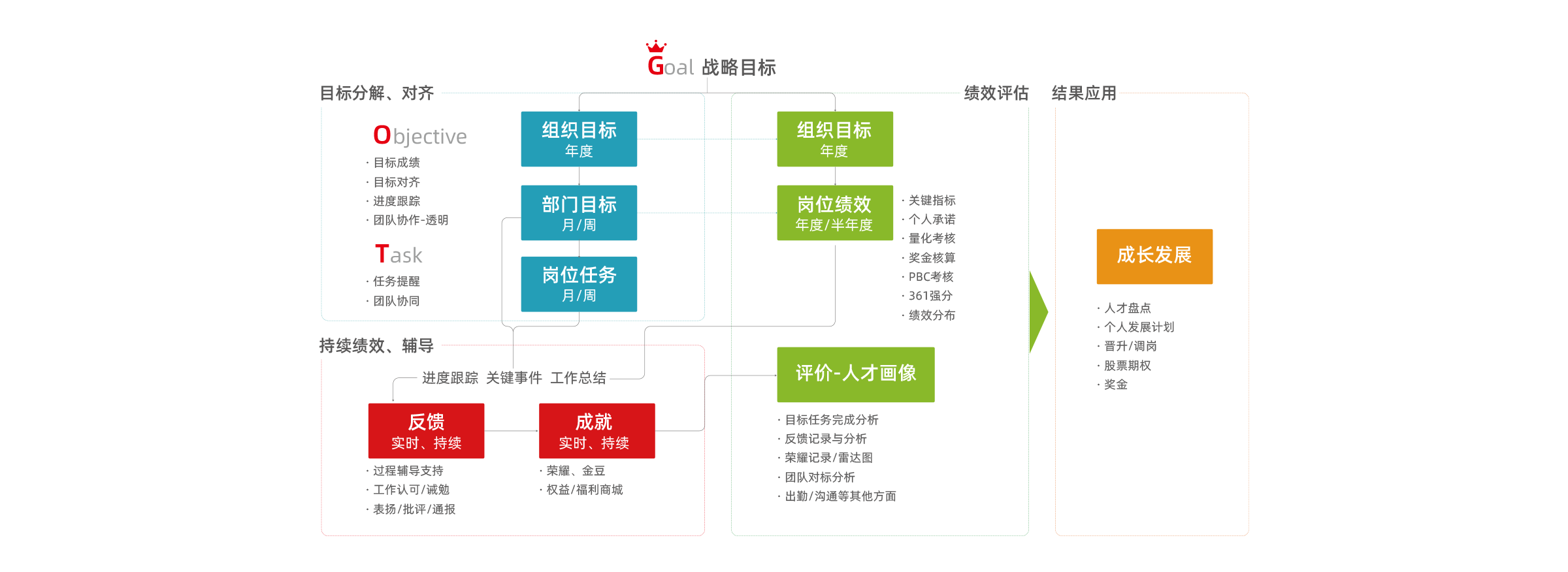 目标绩效