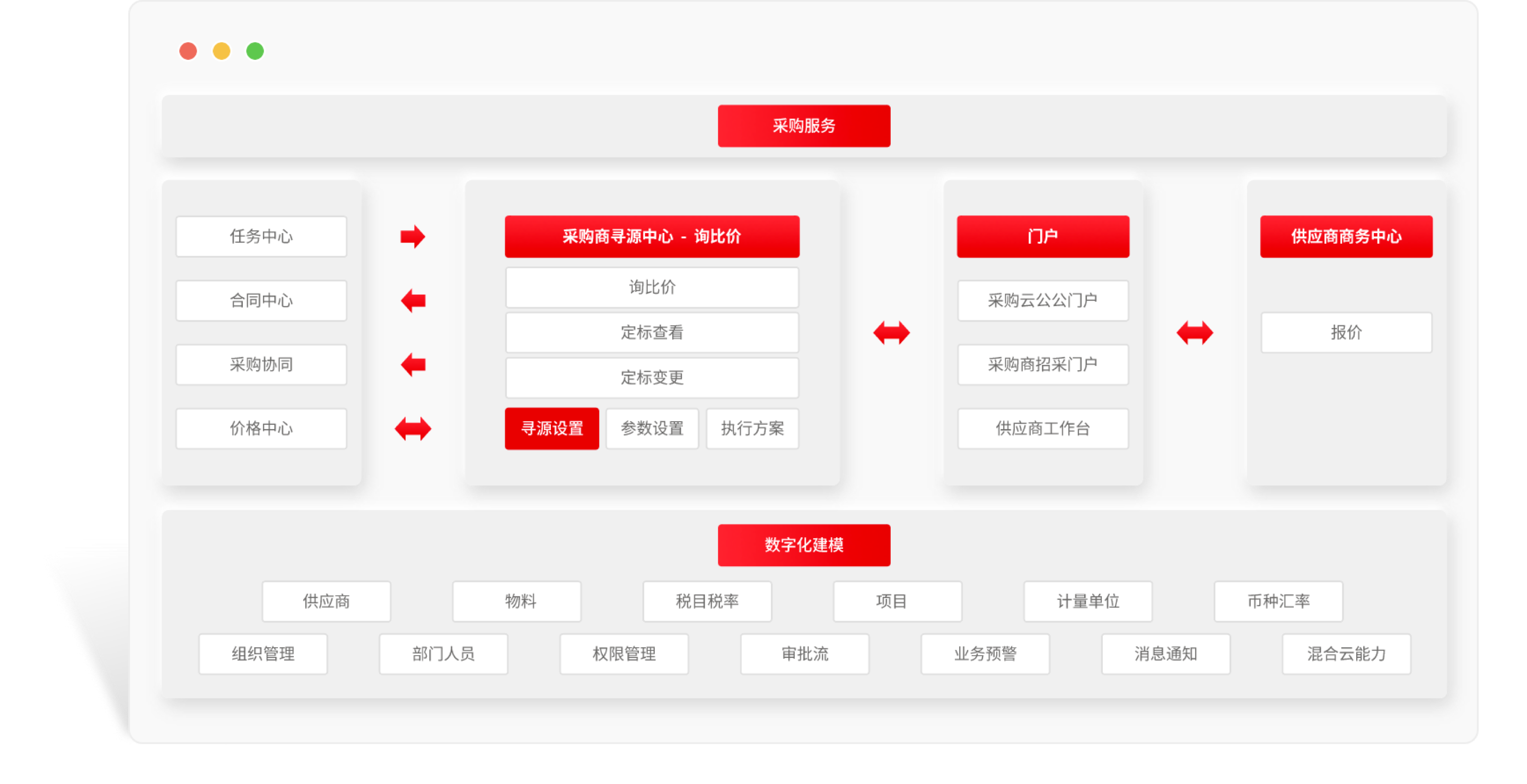 采购寻源