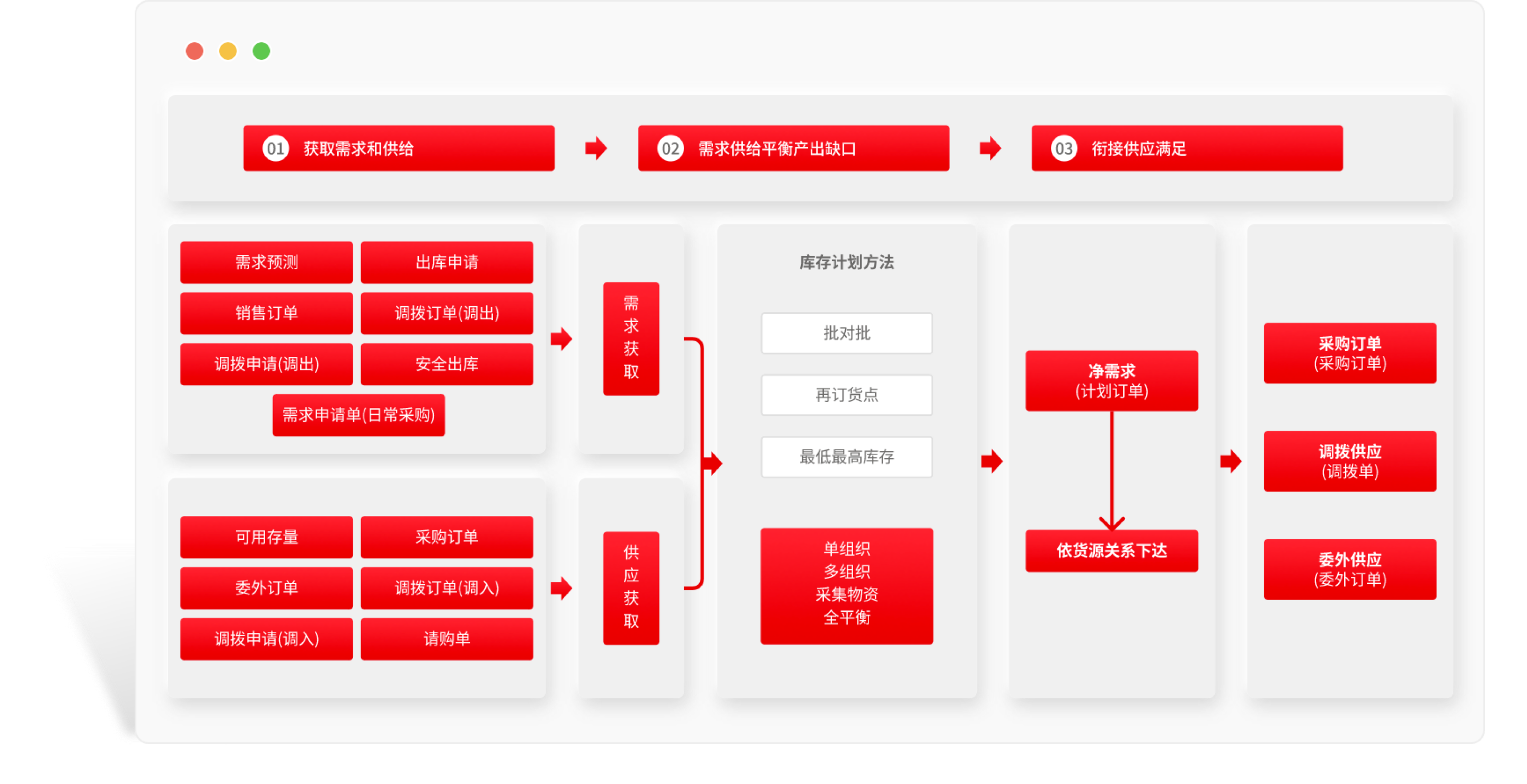 库存计划