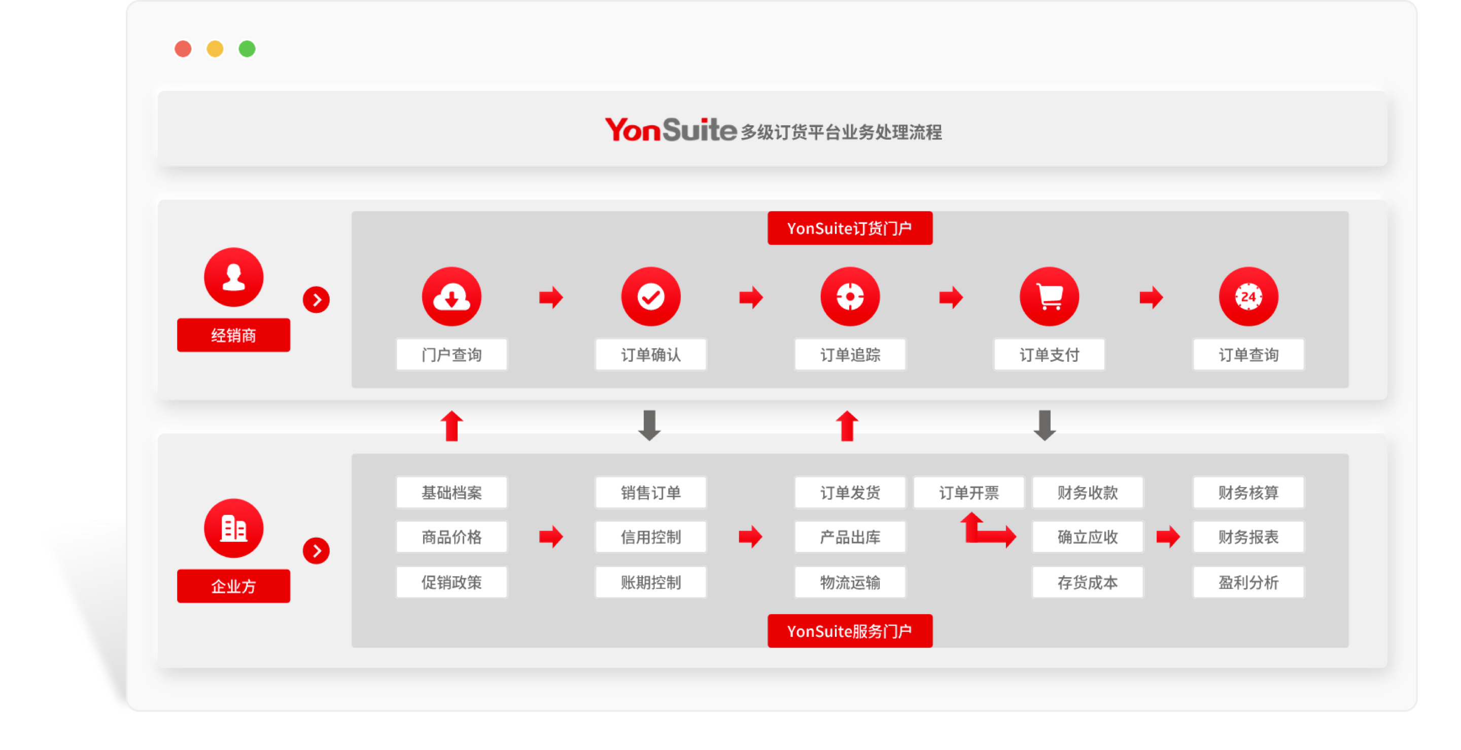 多级订货